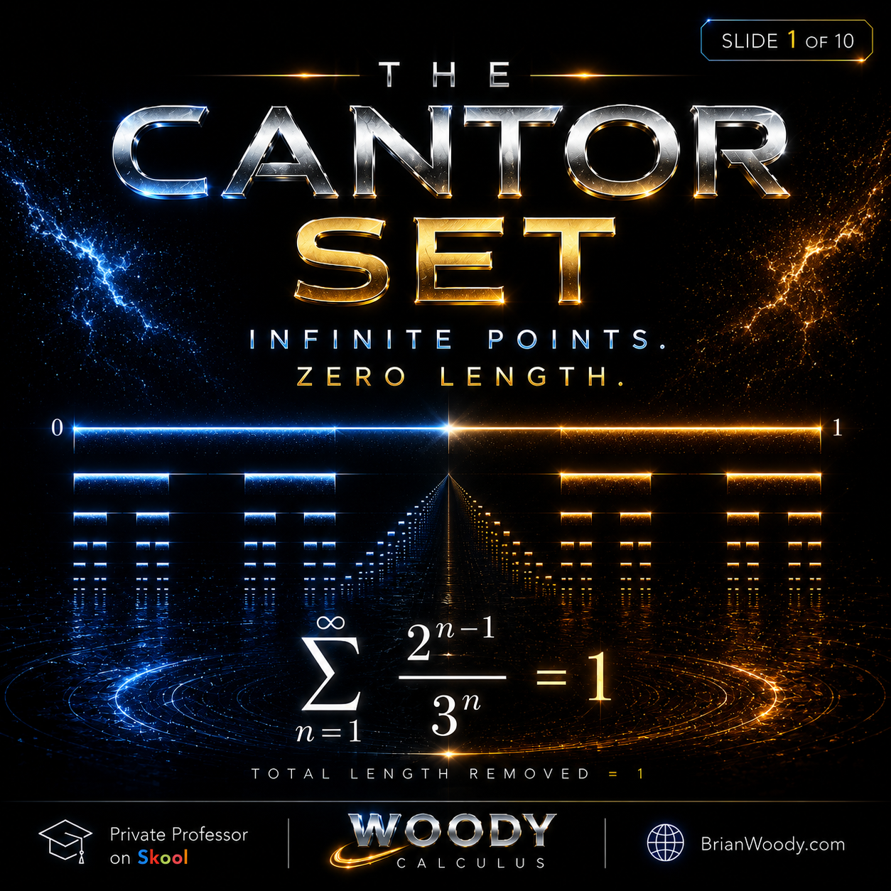 Cantor Set in Real Analysis showing infinite points, zero length, and the middle-third construction.