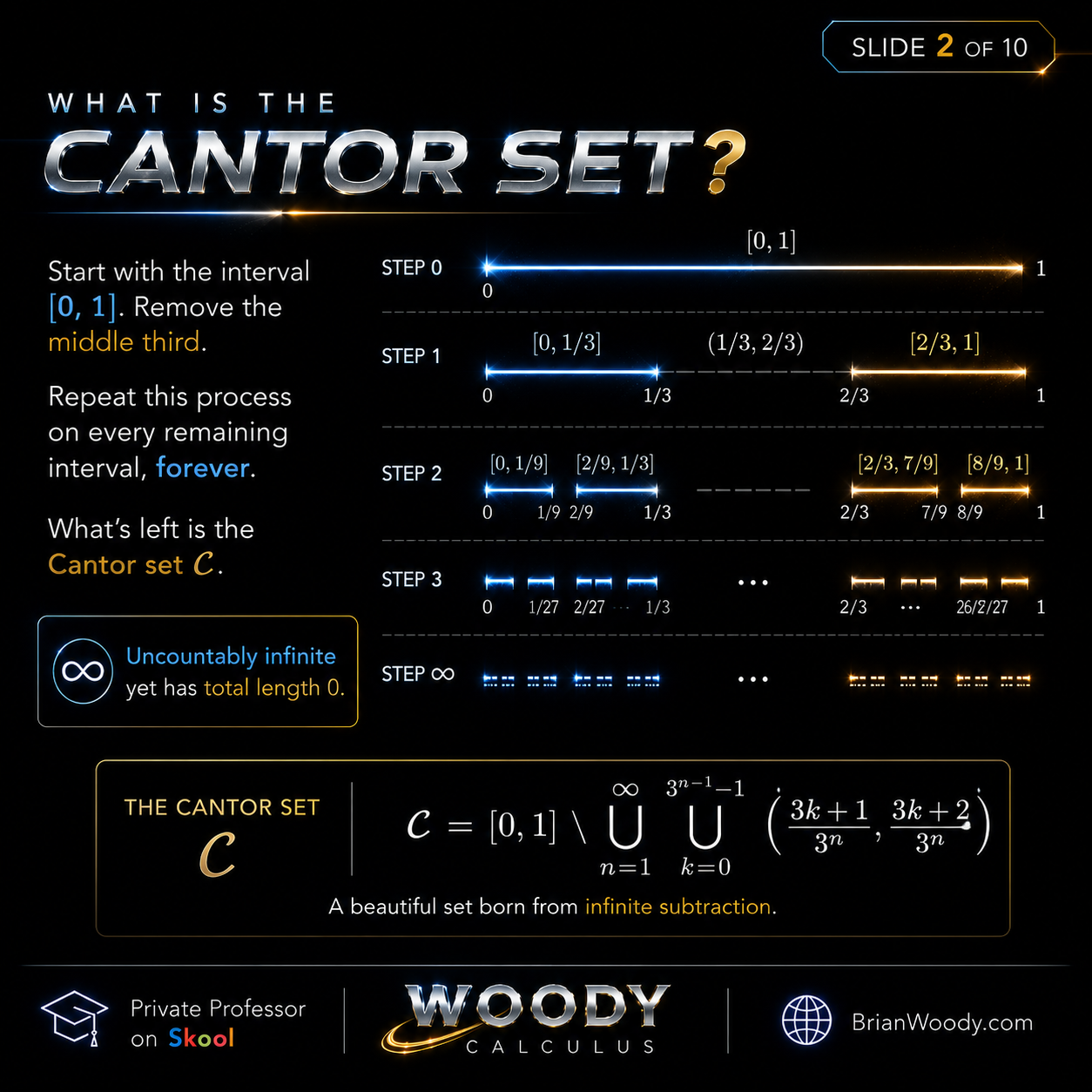 Step-by-step construction of the Cantor Set by removing middle thirds from the interval zero to one.