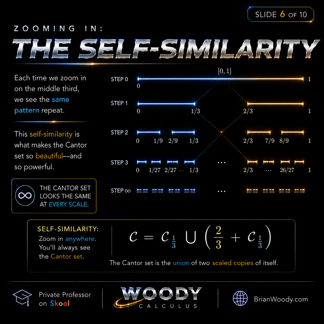 Cantor Set self-similarity showing the same pattern appearing at every scale.