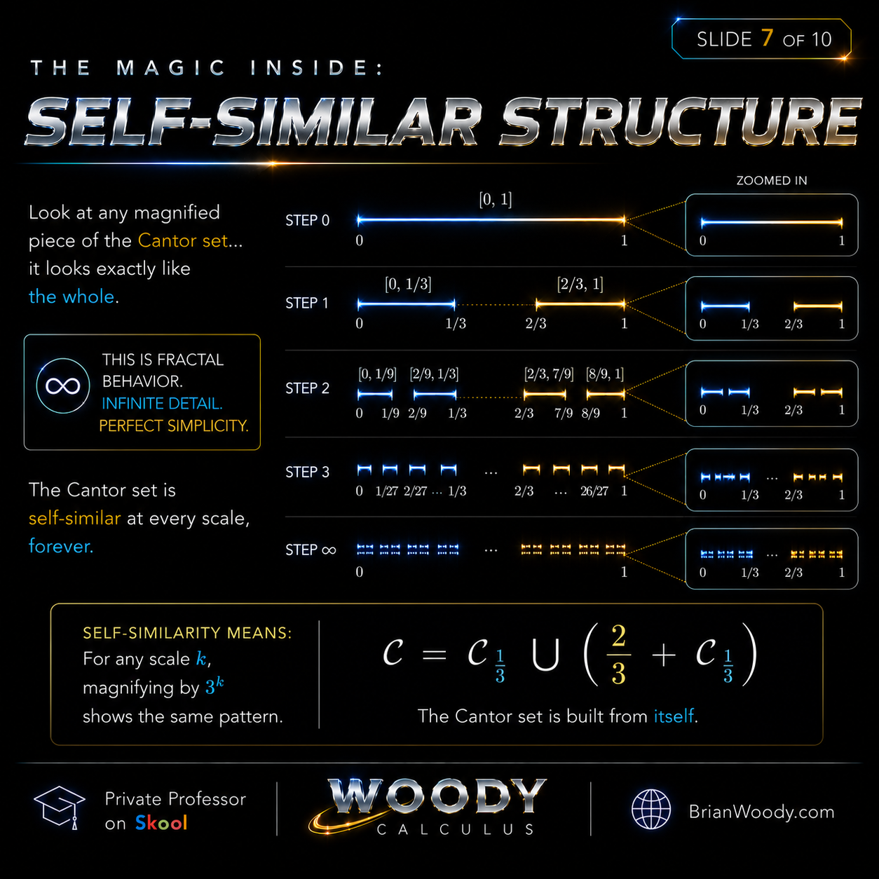 Fractal self-similar structure of the Cantor Set with scaled copies at every level.
