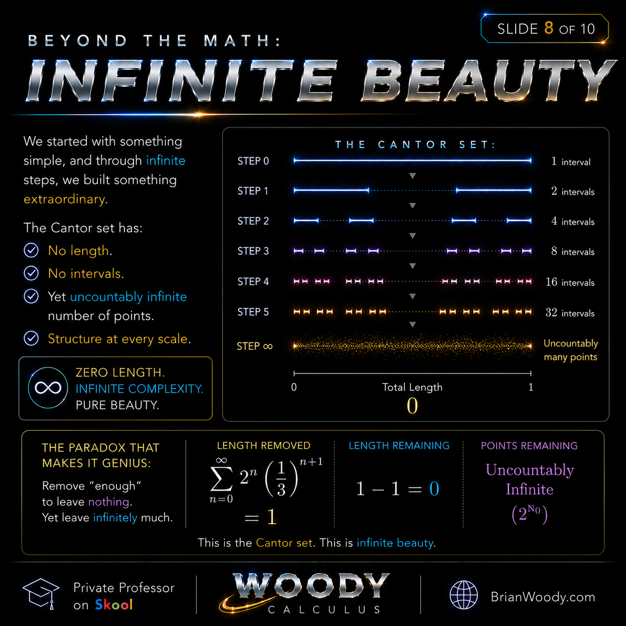 Cantor Set summary showing zero length, uncountably infinite points, and structure at every scale.