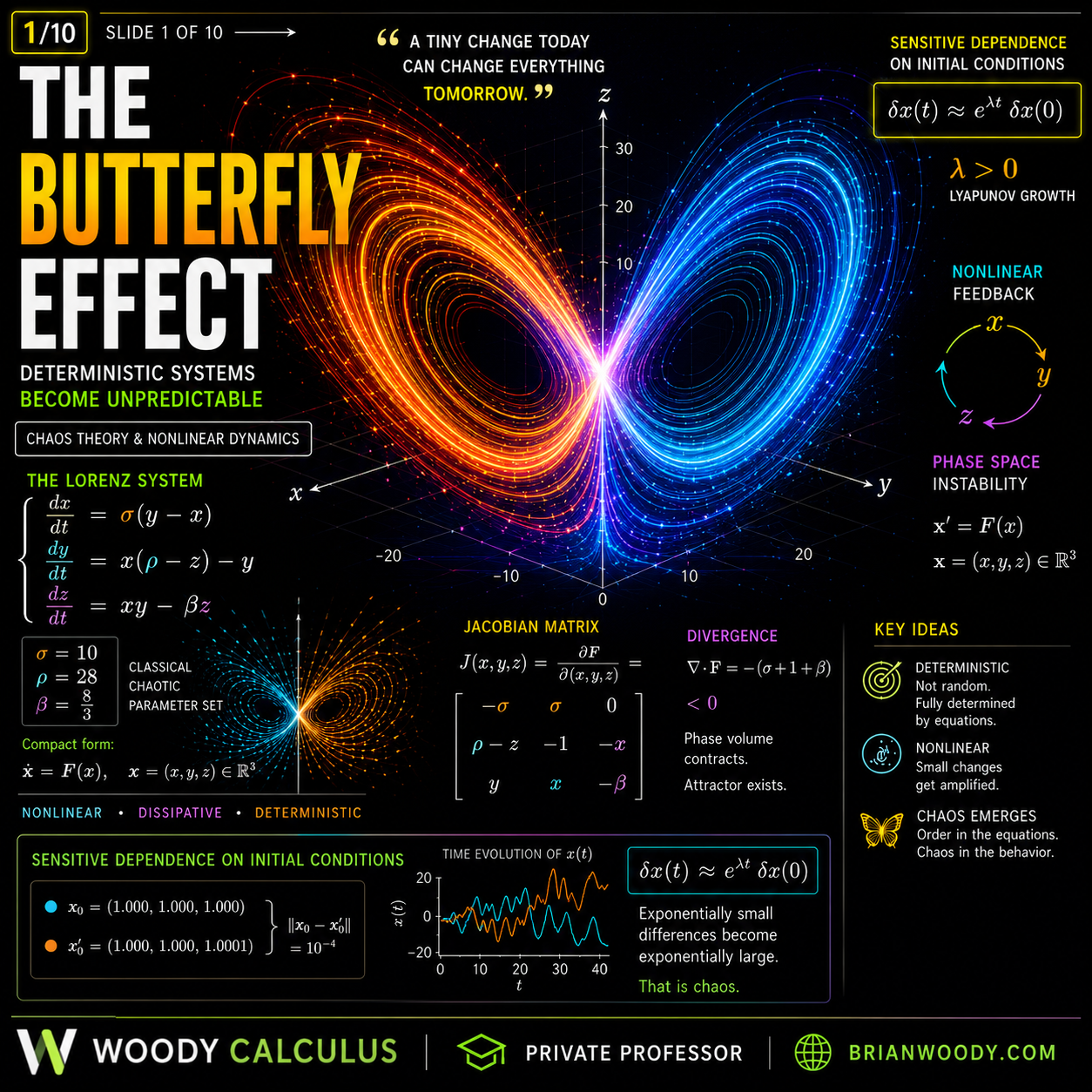 Chaos Theory infographic showing the Butterfly Effect, Lorenz attractor, nonlinear dynamics, and sensitive dependence on initial conditions