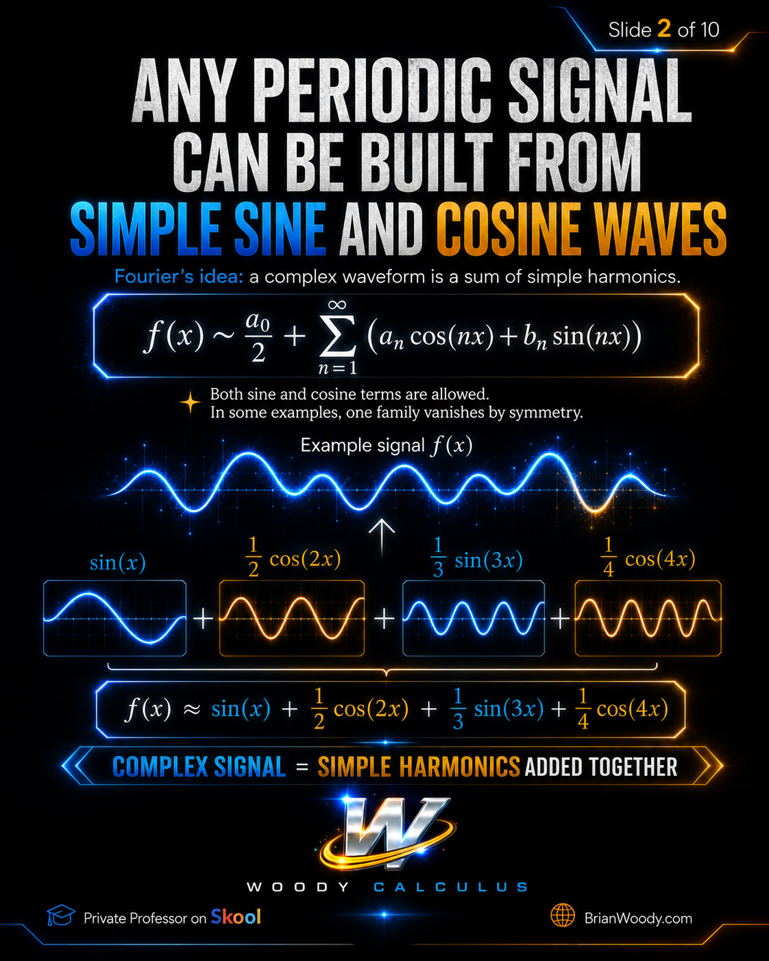 Fourier series showing a complex periodic signal built from simple sine and cosine waves