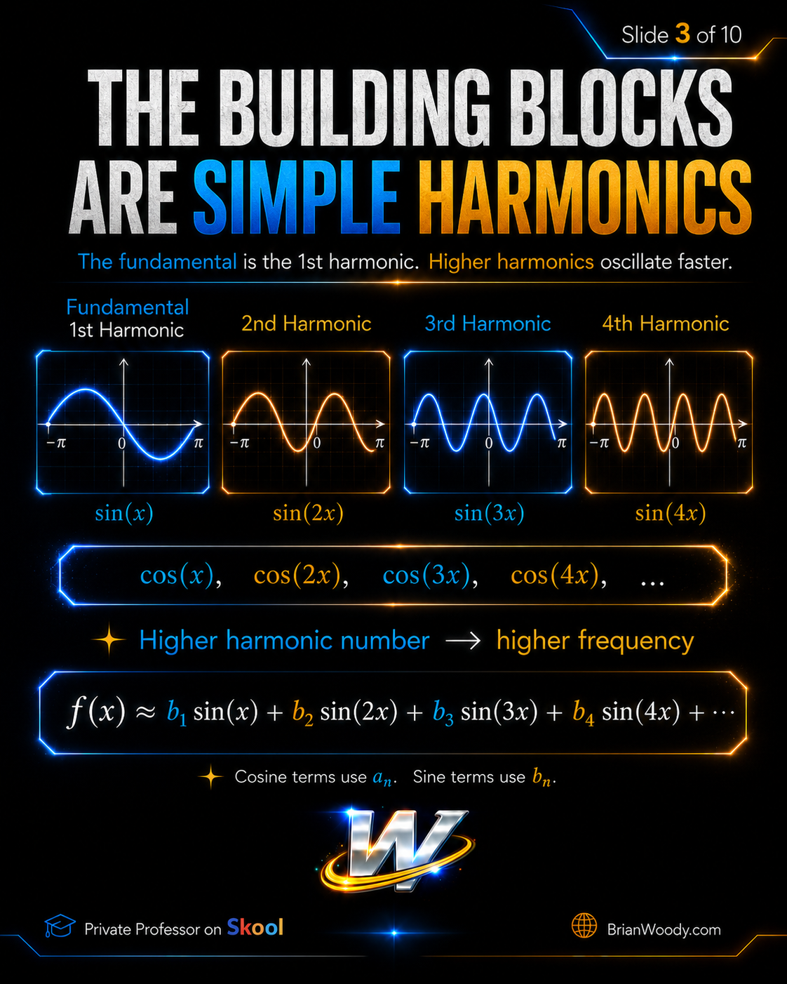 Sine wave harmonics including sin x sin 2x sin 3x and sin 4x as Fourier series building blocks