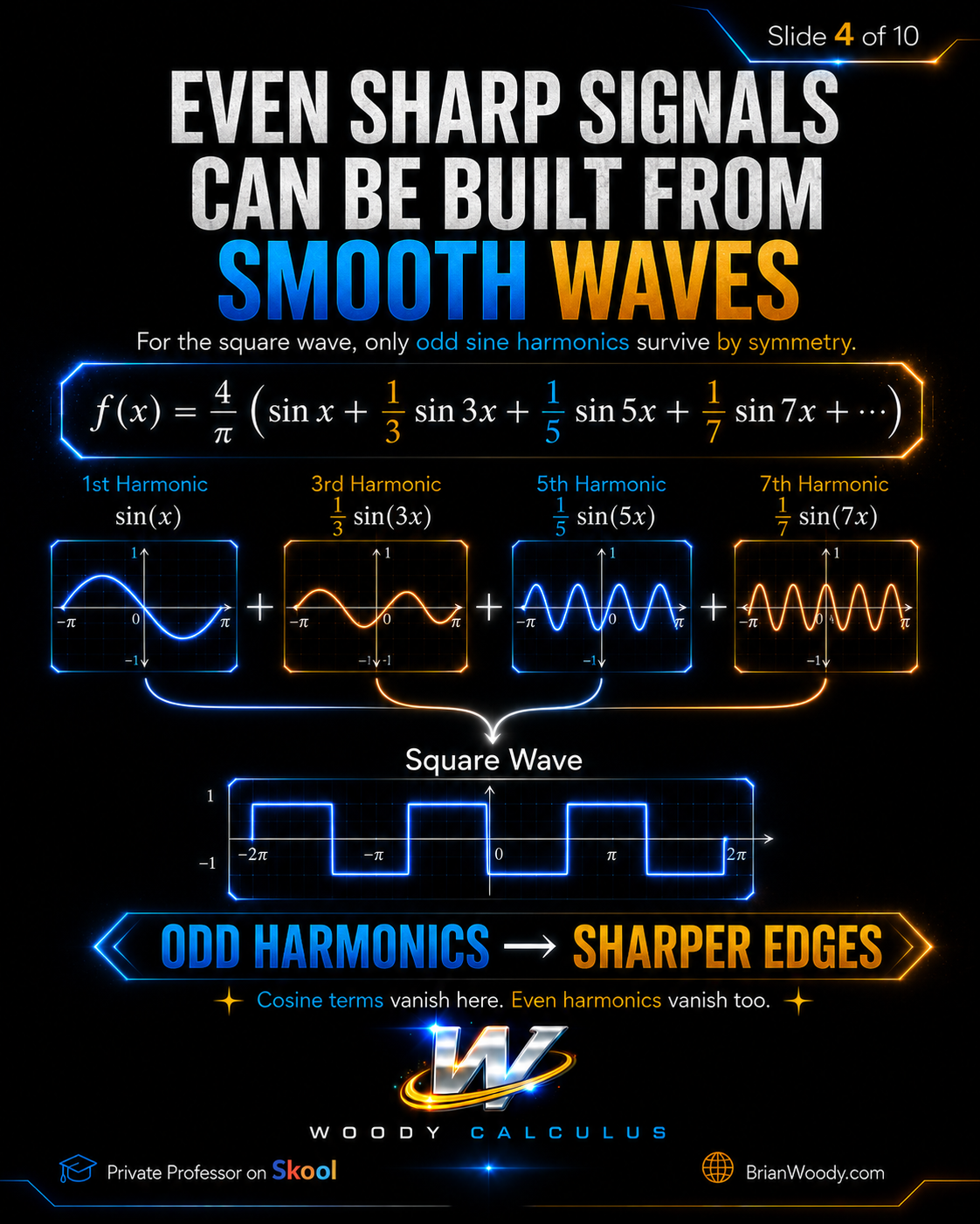Square wave Fourier series built from odd sine harmonics