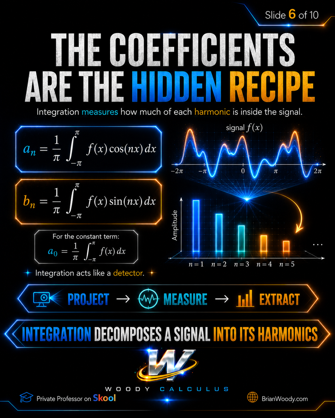 Fourier coefficients an and bn computed using integrals to measure harmonic content
