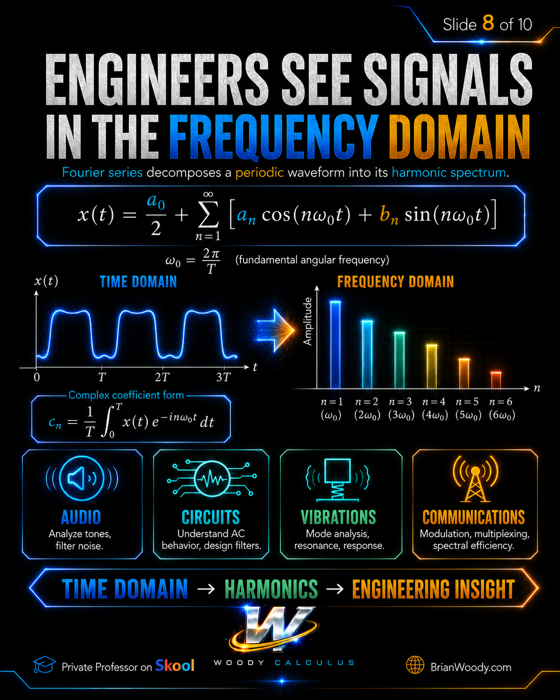 Fourier series transforming a periodic signal from time domain into frequency domain for engineering applications