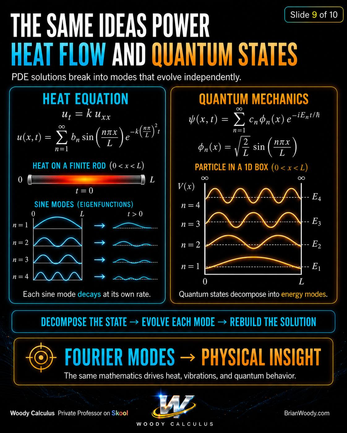 Fourier modes used in heat equation solutions partial differential equations and quantum mechanics