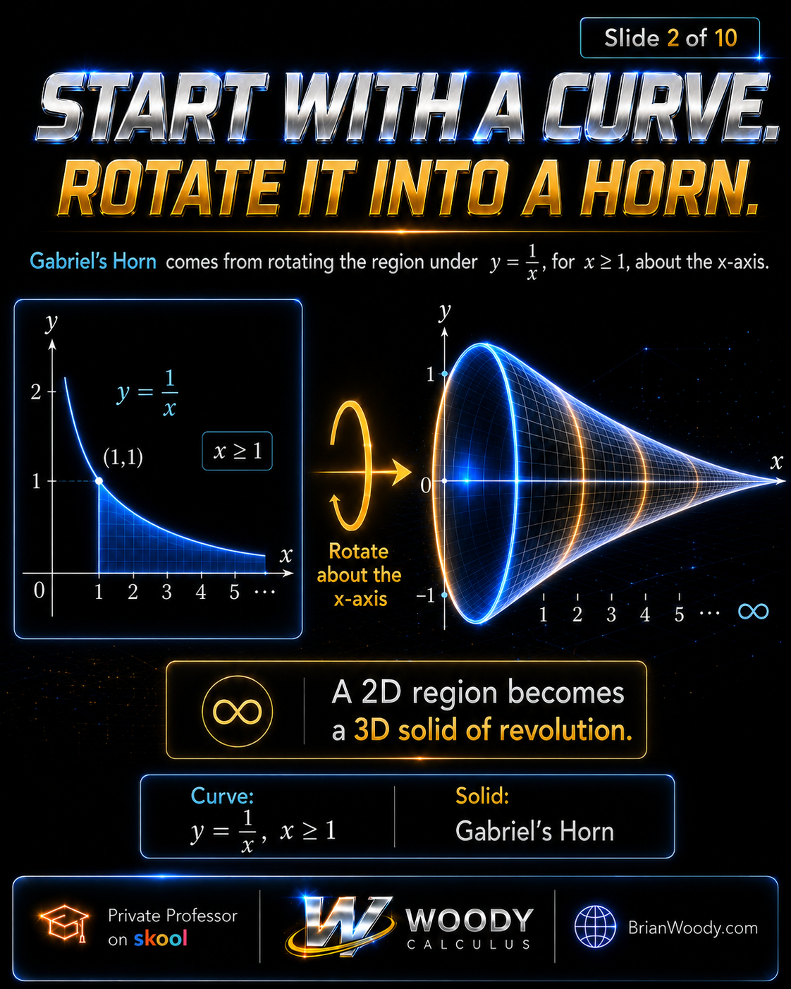 Gabriel’s Horn formed by rotating the region under y equals 1 over x about the x-axis.