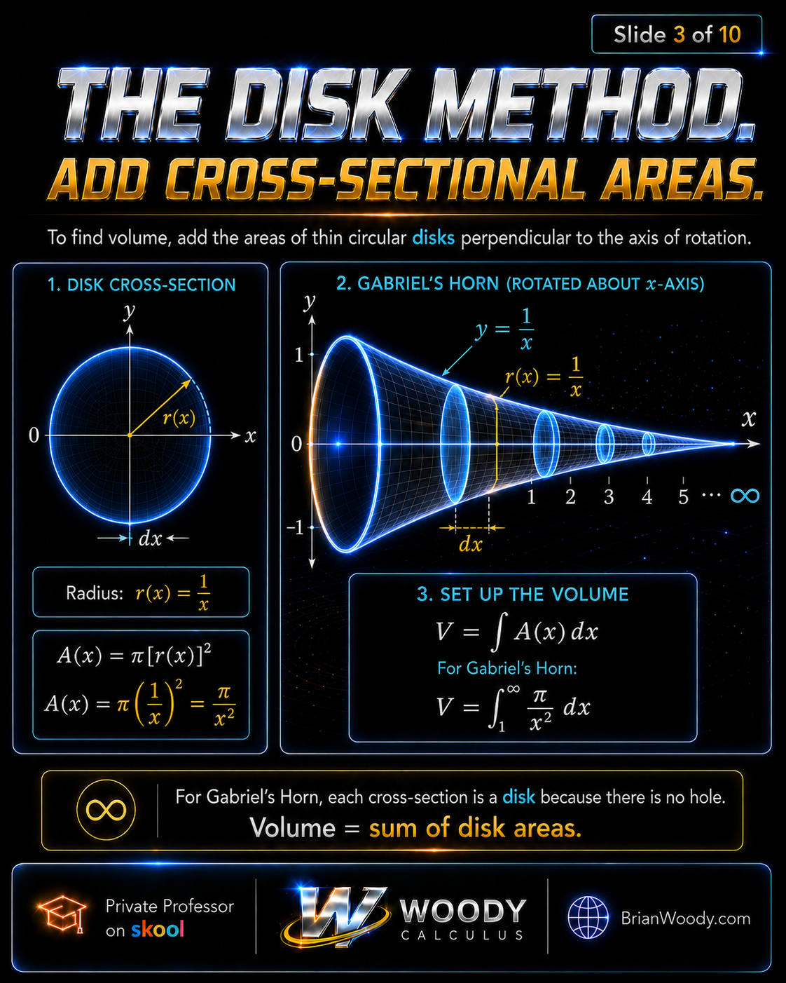 Disk method for Gabriel’s Horn using circular cross sections with radius 1 over x.