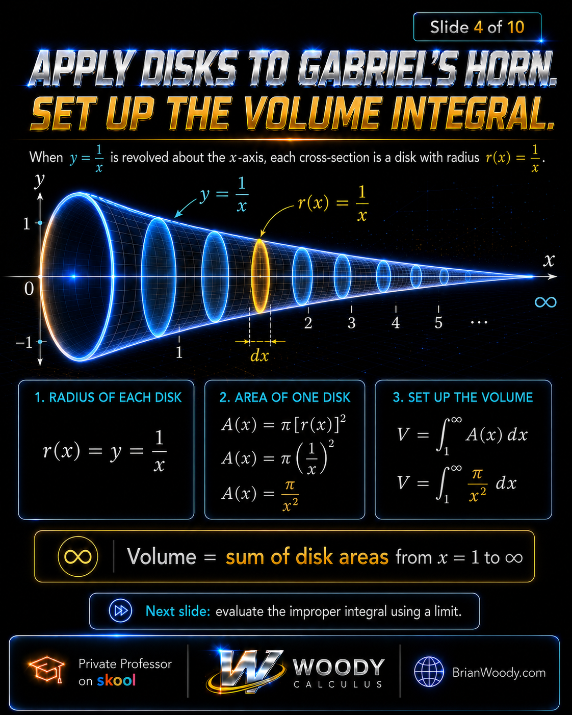 Set up the Gabriel’s Horn volume integral using the disk method with radius 1 over x.