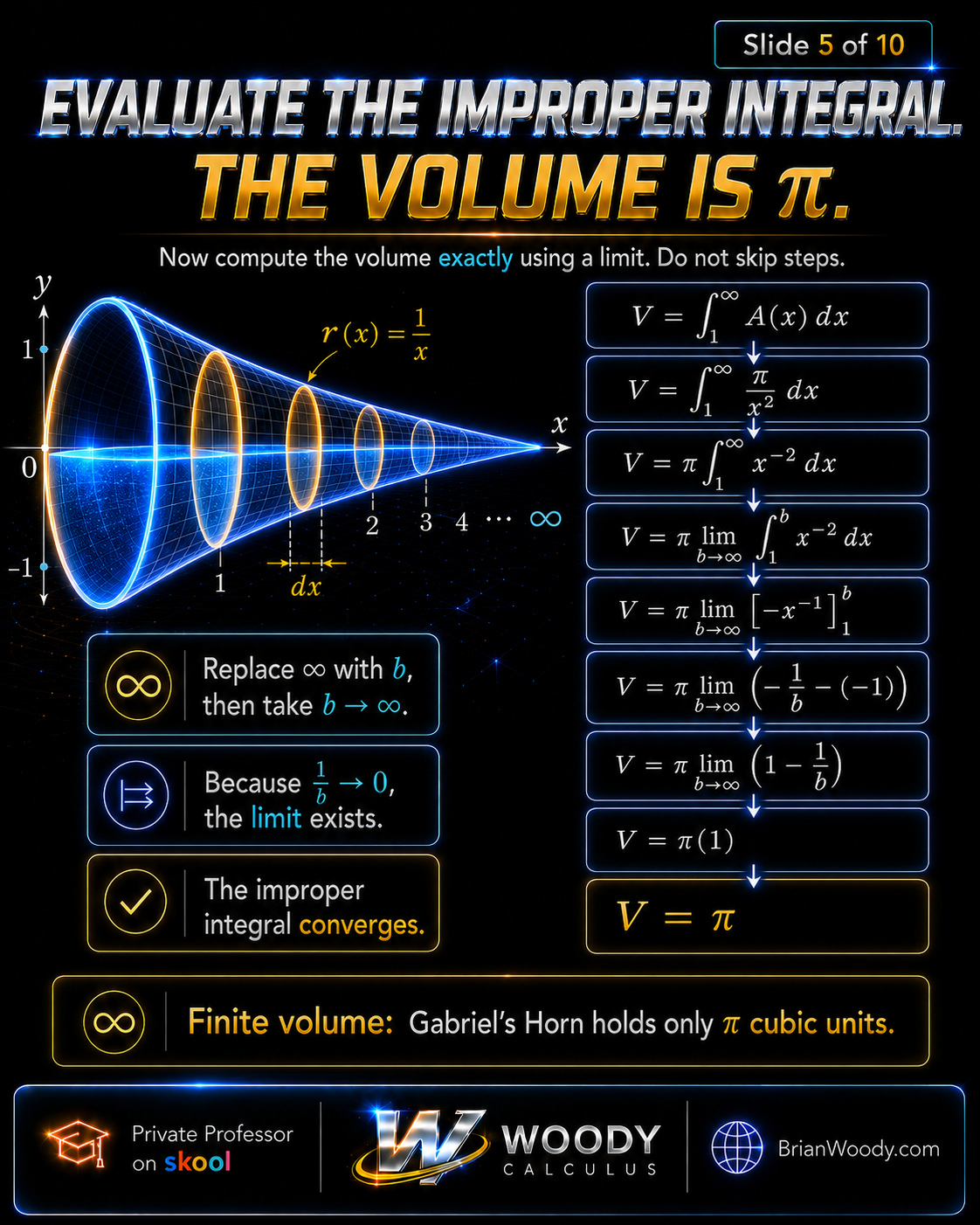 Improper integral for Gabriel’s Horn volume converges to pi using the disk method.