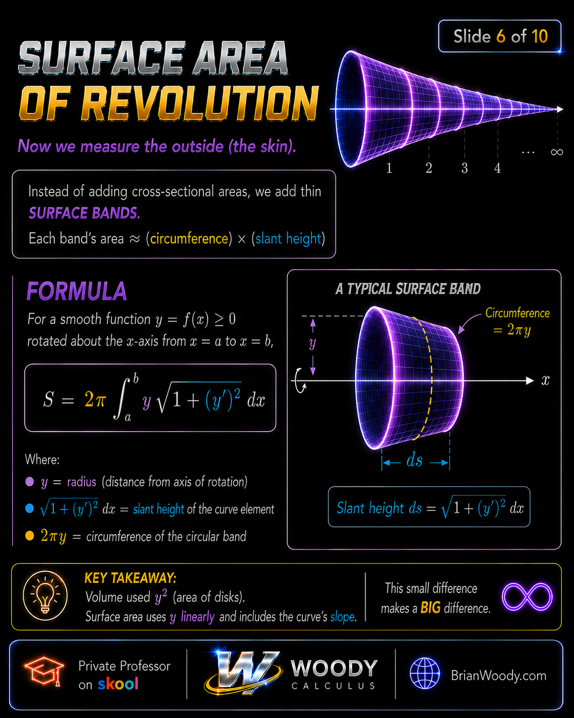 Surface area of revolution formula using circumference times slant height for Gabriel’s Horn.