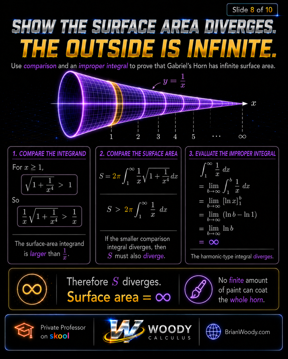 Gabriel’s Horn surface area diverges by comparison with the harmonic integral 1 over x.