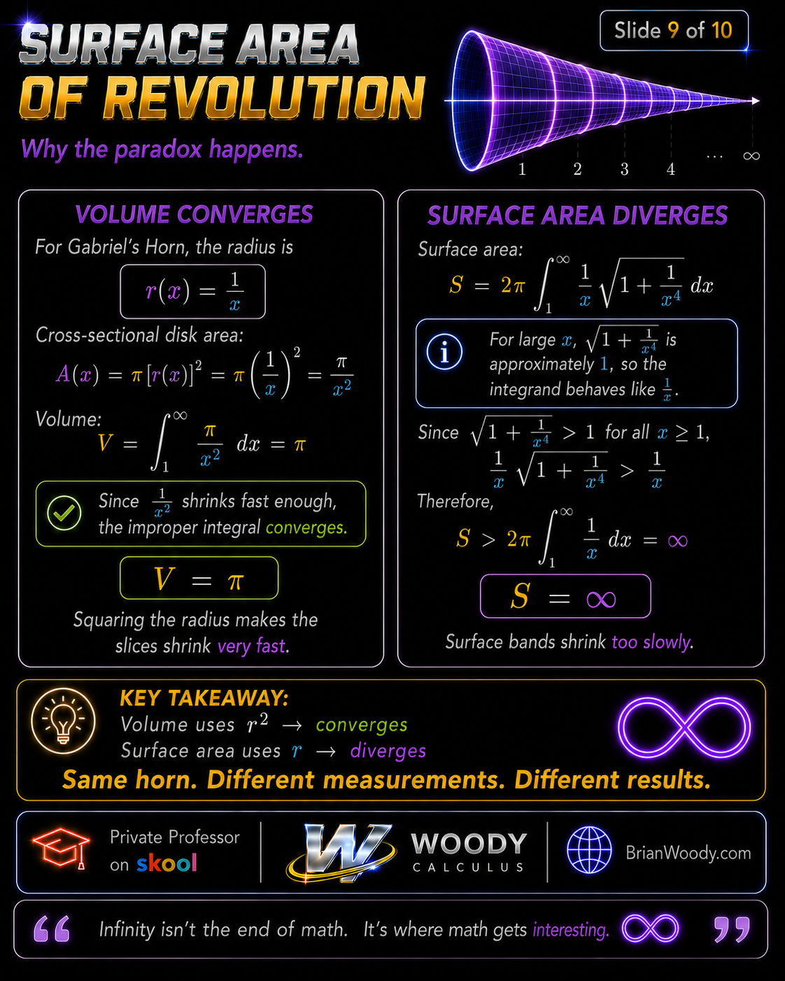 Gabriel’s Horn paradox showing volume converges while surface area diverges because volume uses r squared and surface area uses r.