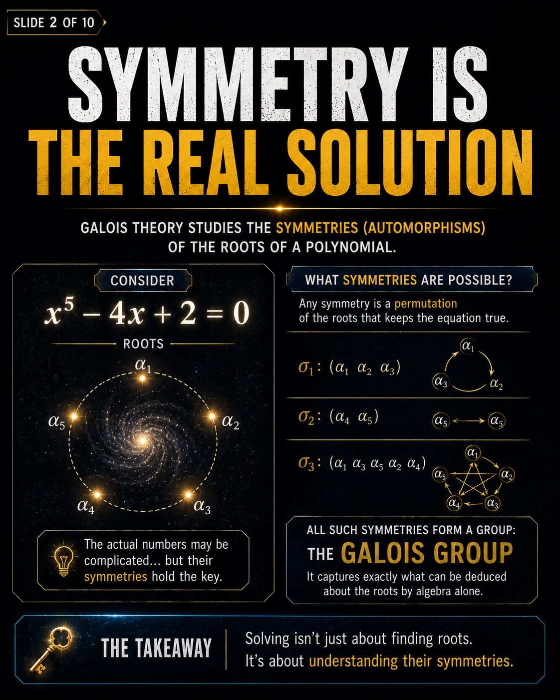 Galois Theory slide explaining root symmetries, automorphisms, permutations, and the Galois group of a polynomial