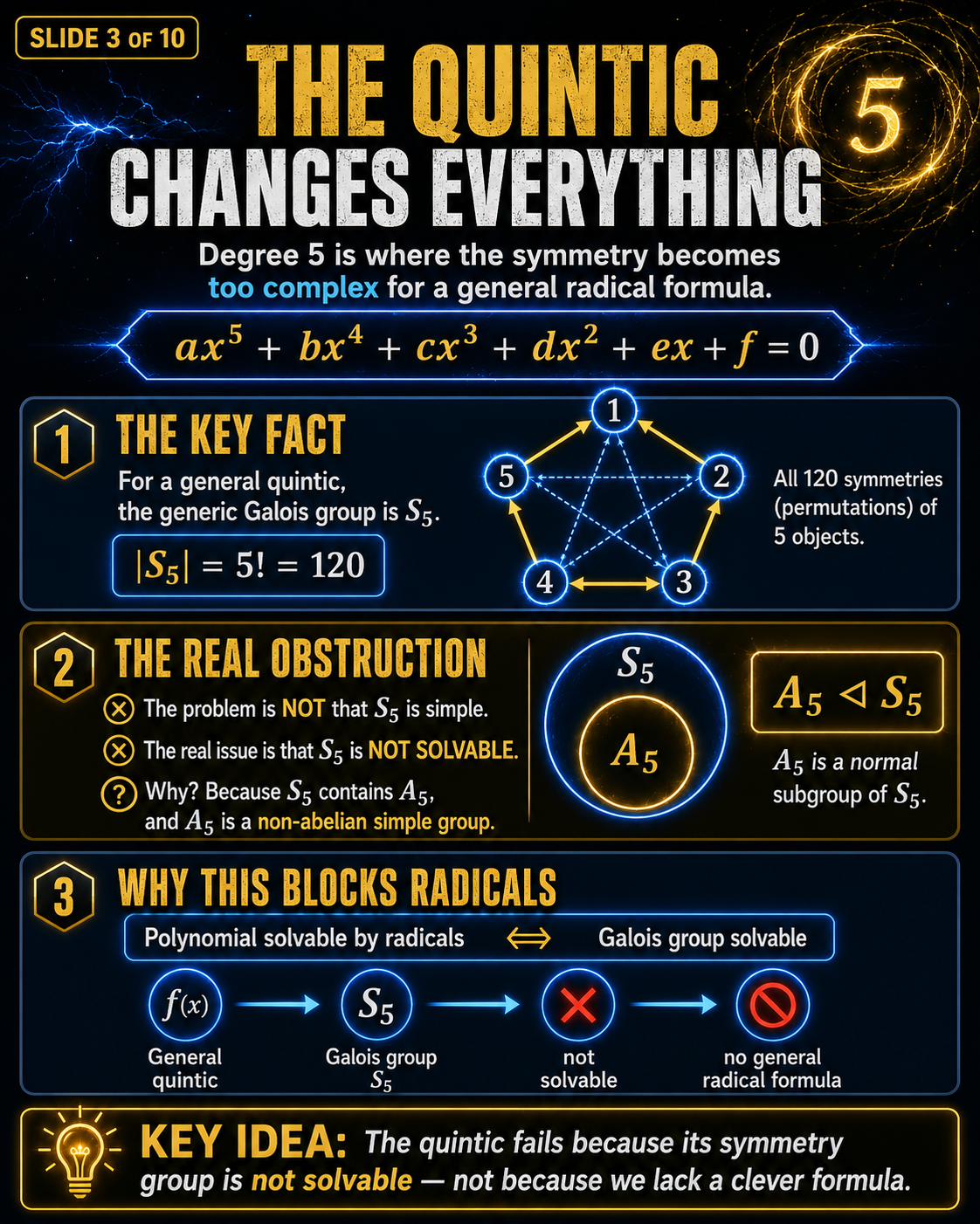 Galois Theory slide showing why the general quintic has no radical formula because S5 is not solvable
