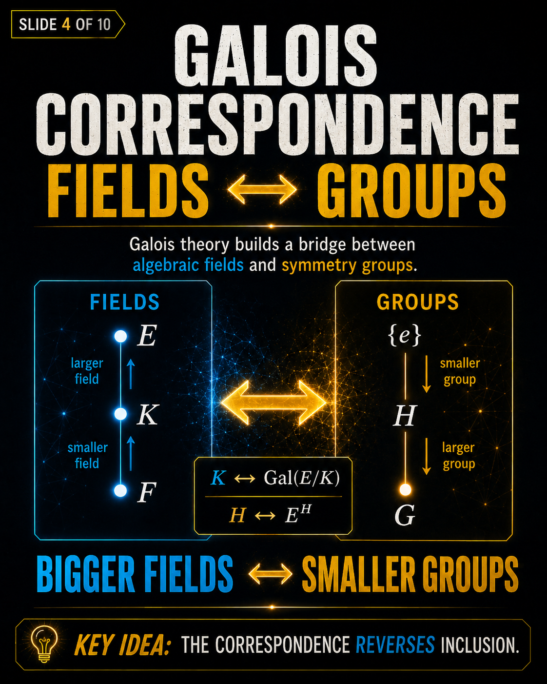 Galois correspondence slide showing the relationship between fields, groups, and the inclusion reversing structure of Galois Theory