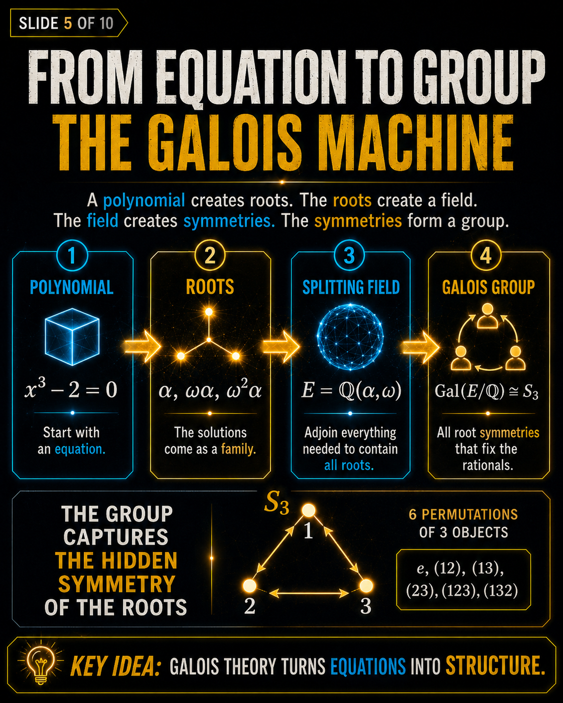 Galois Theory slide showing the process from polynomial equation to roots, splitting field, and Galois group