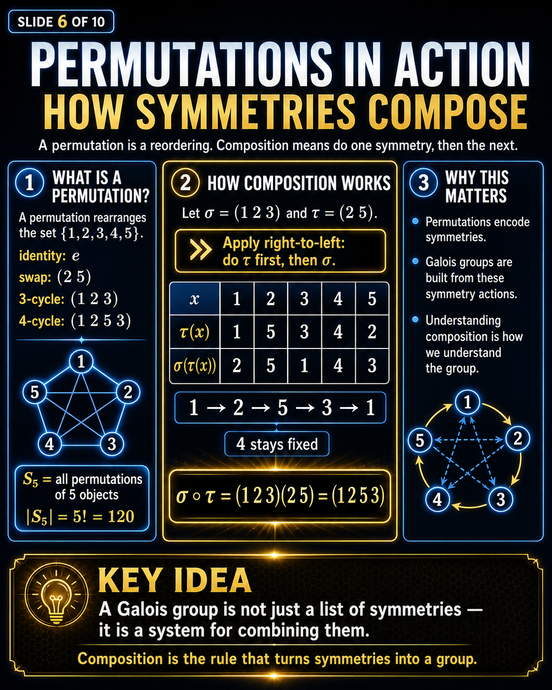 Galois Theory slide explaining permutations, composition of symmetries, and how Galois groups are built from root permutations