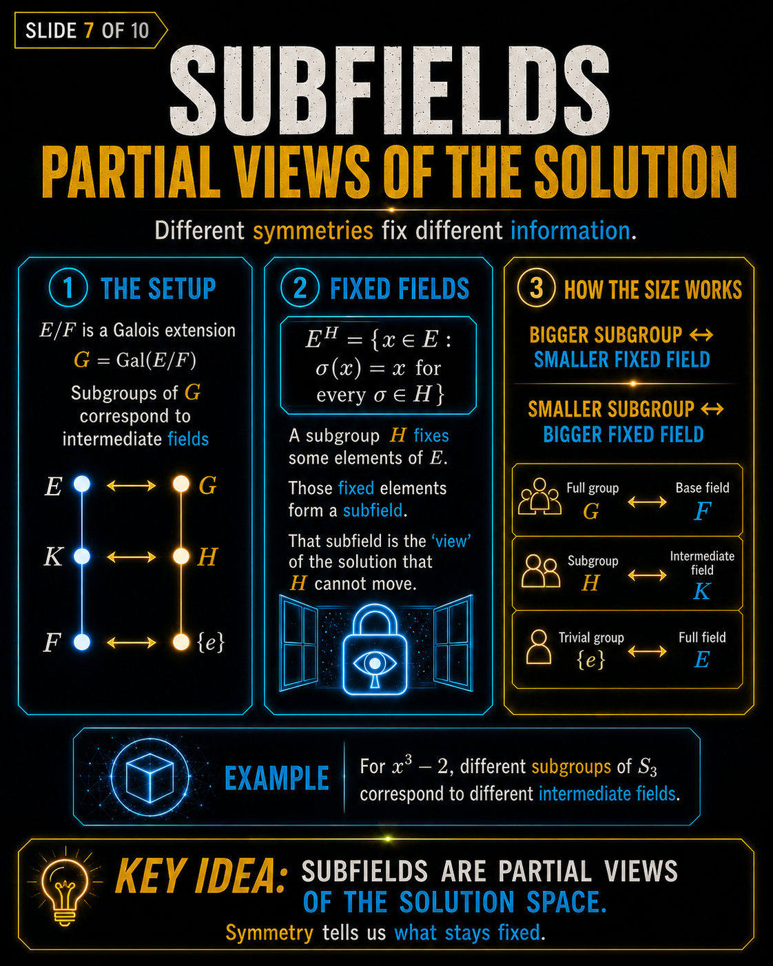 Galois Theory slide showing subfields, fixed fields, subgroups, and partial views of the solution space