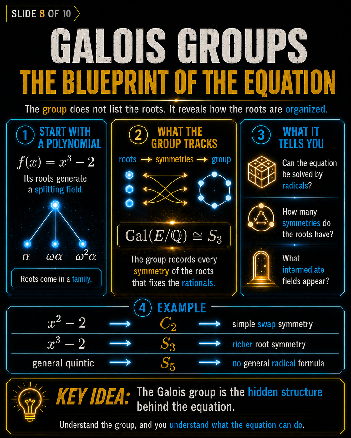 Galois Theory slide explaining Galois groups as the blueprint of polynomial equations and solvability by radicals