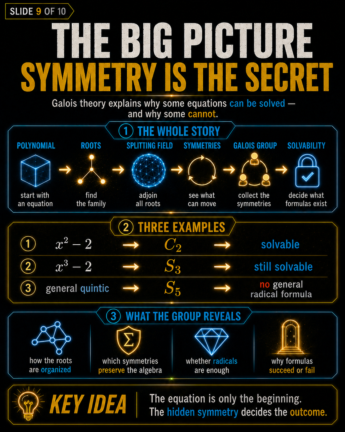 Galois Theory summary slide showing polynomial roots, splitting fields, symmetries, Galois groups, and solvability