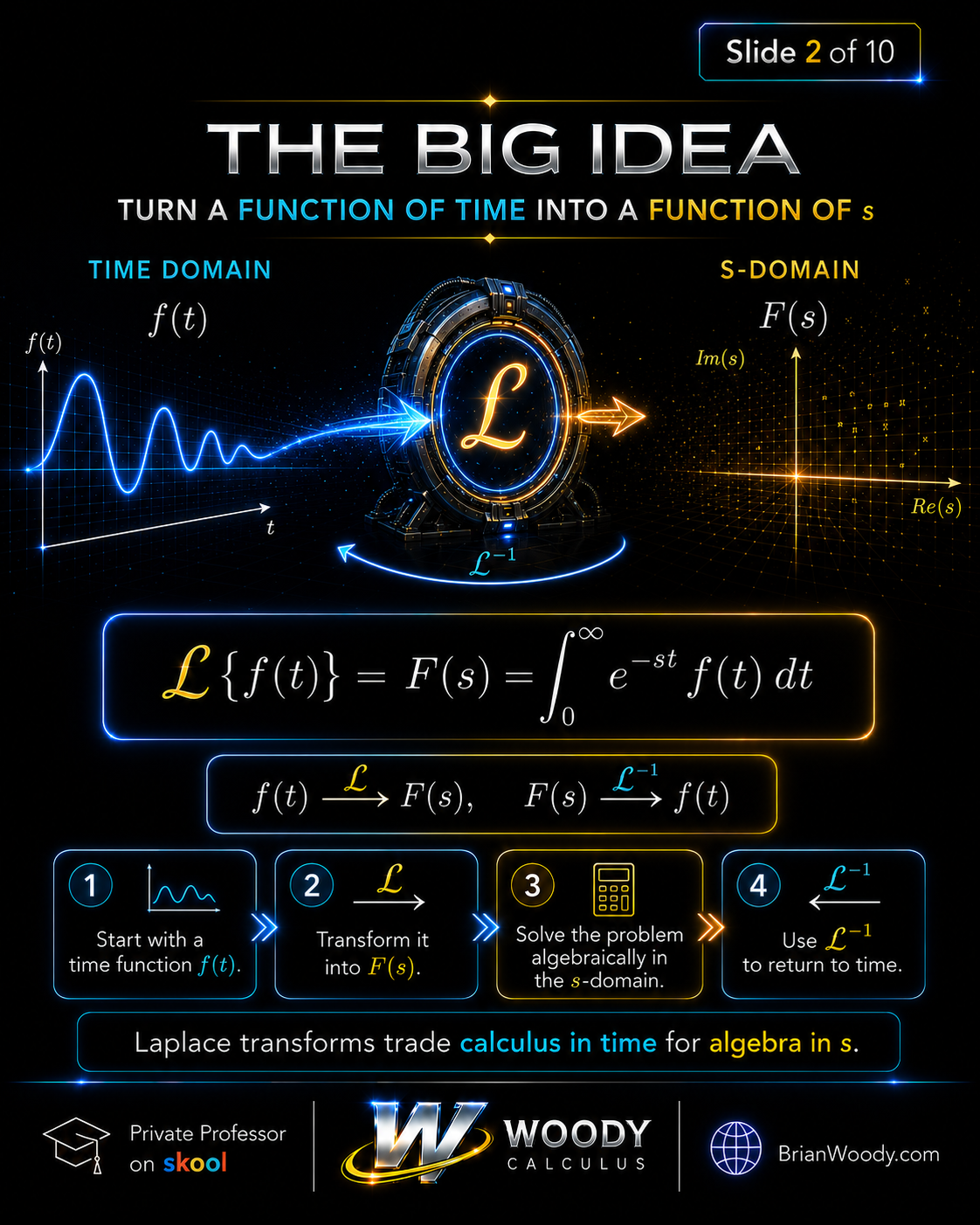 The Big Idea of Laplace Transforms Diagram showing a time-domain function transformed into an s-domain function and then inverted back to time.