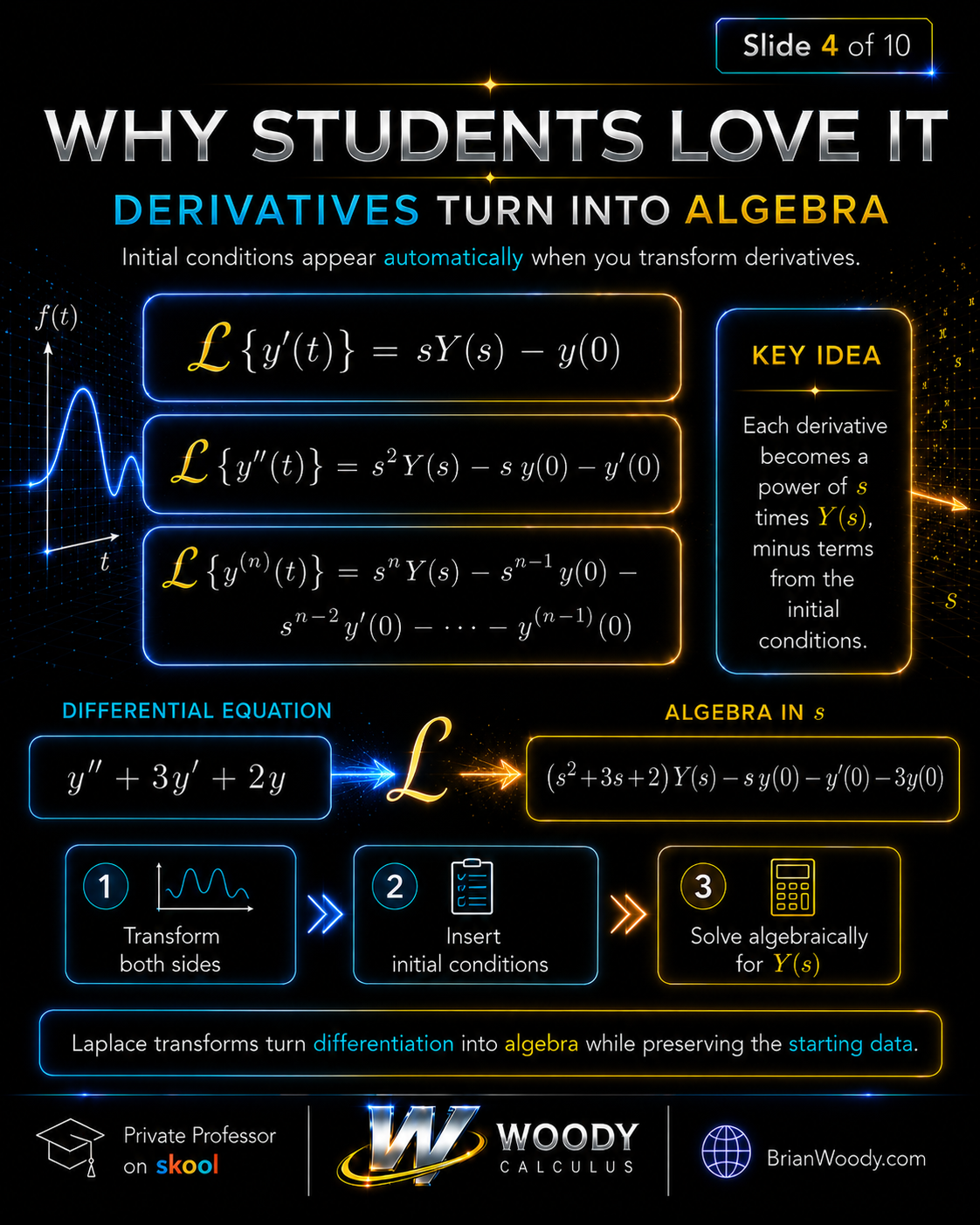 Laplace Transform Derivative Rules Slide showing Laplace Transform derivative rules for first, second, and nth derivatives with initial conditions.