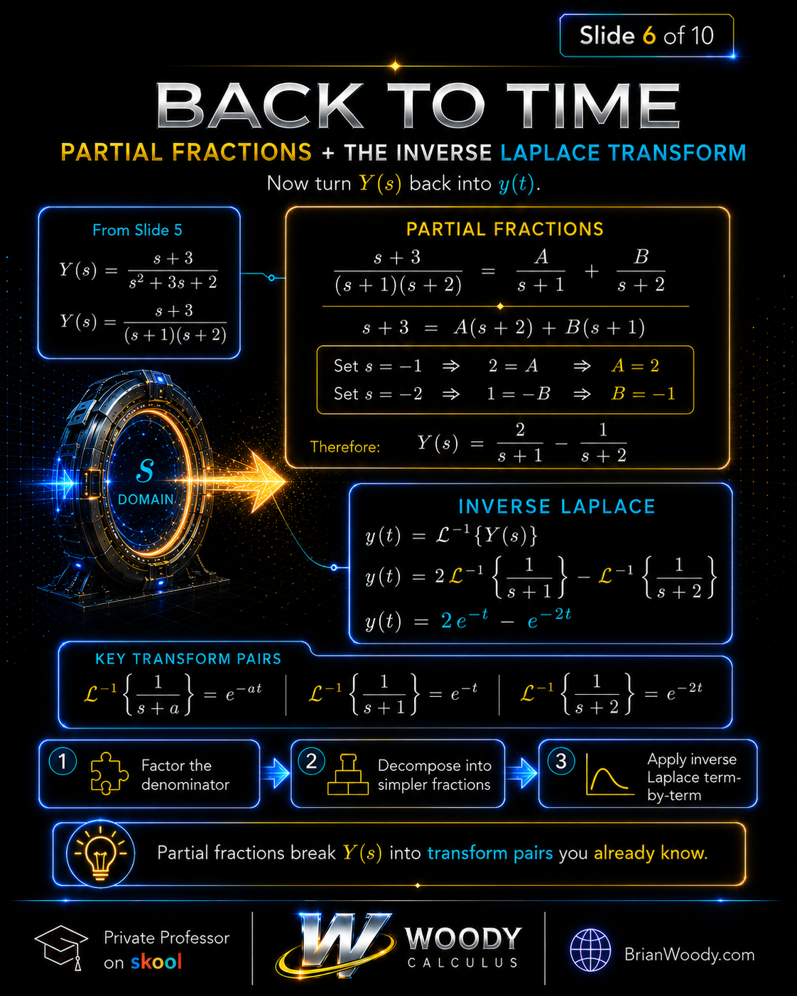 Partial Fractions and Inverse Laplace Transform Partial fraction decomposition and inverse Laplace Transform calculation returning Y of s to y of t.
