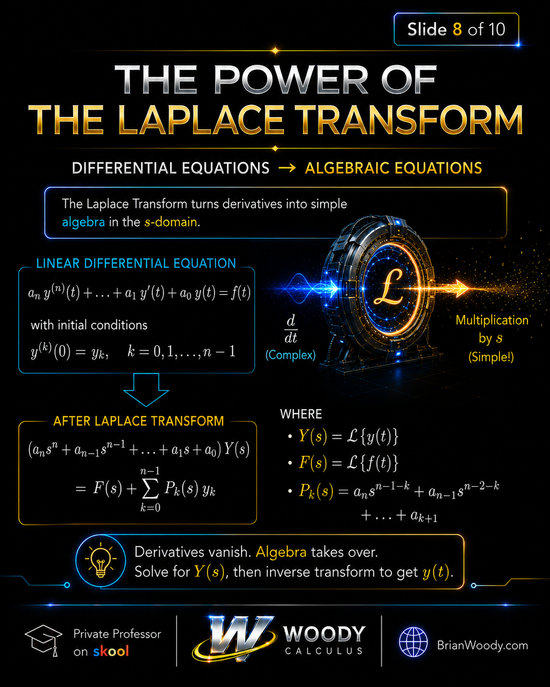 The Power of the Laplace Transform General linear differential equation transformed into an algebraic equation using the Laplace Transform.