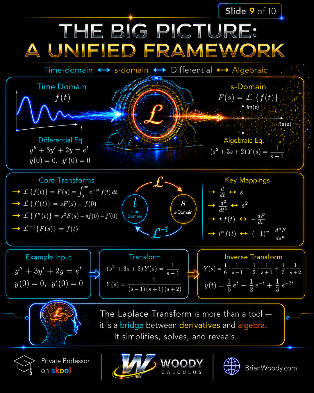 Laplace Transform Unified Framework Unified Laplace Transform framework connecting time-domain functions, s-domain functions, derivative rules, and inverse transforms.
