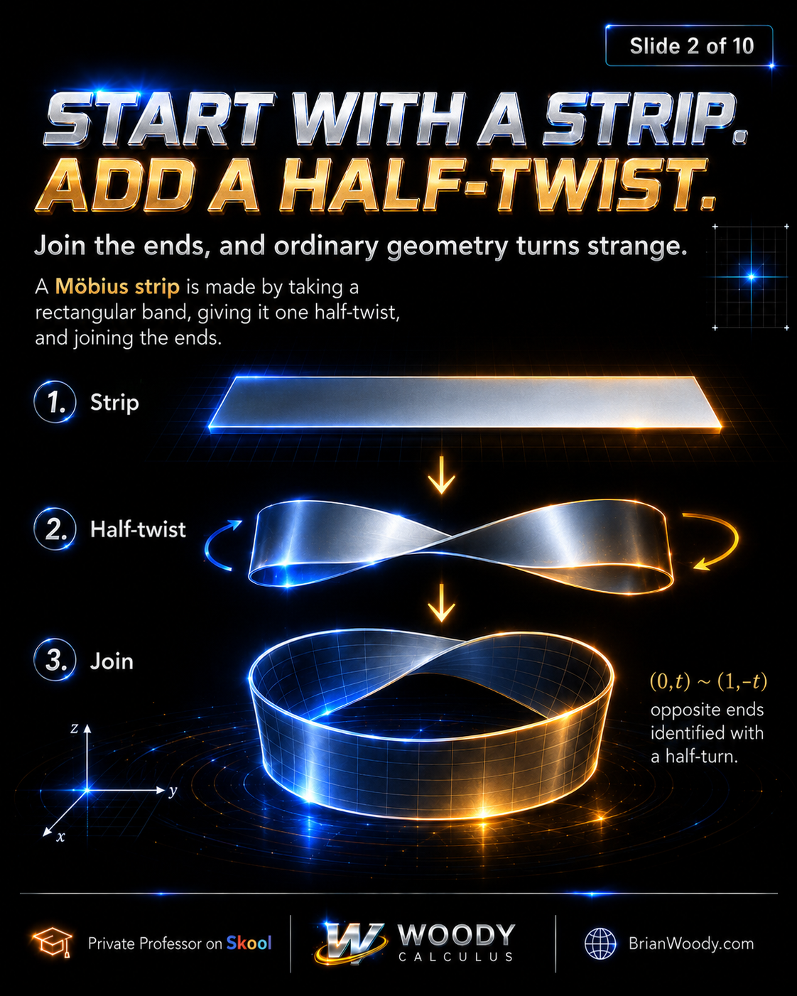 Construction of a Möbius strip by adding a half twist to a rectangular band and joining the ends