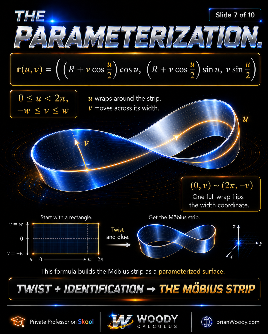 Möbius strip parameterization with u wrapping around and v moving across the width