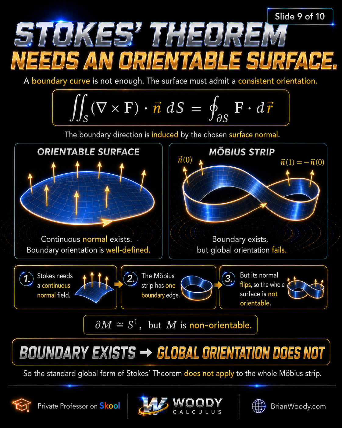 Stokes Theorem requiring an orientable surface while the Möbius strip is non-orientable