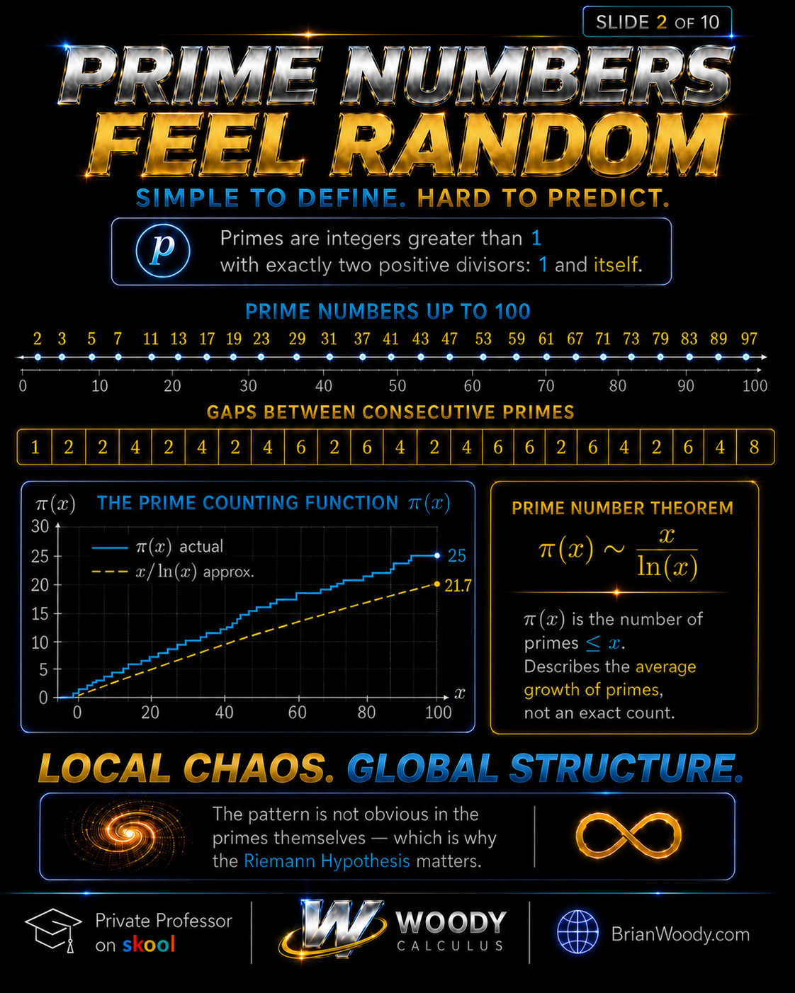 Prime numbers feel random with gaps between consecutive primes and the prime counting function pi of x