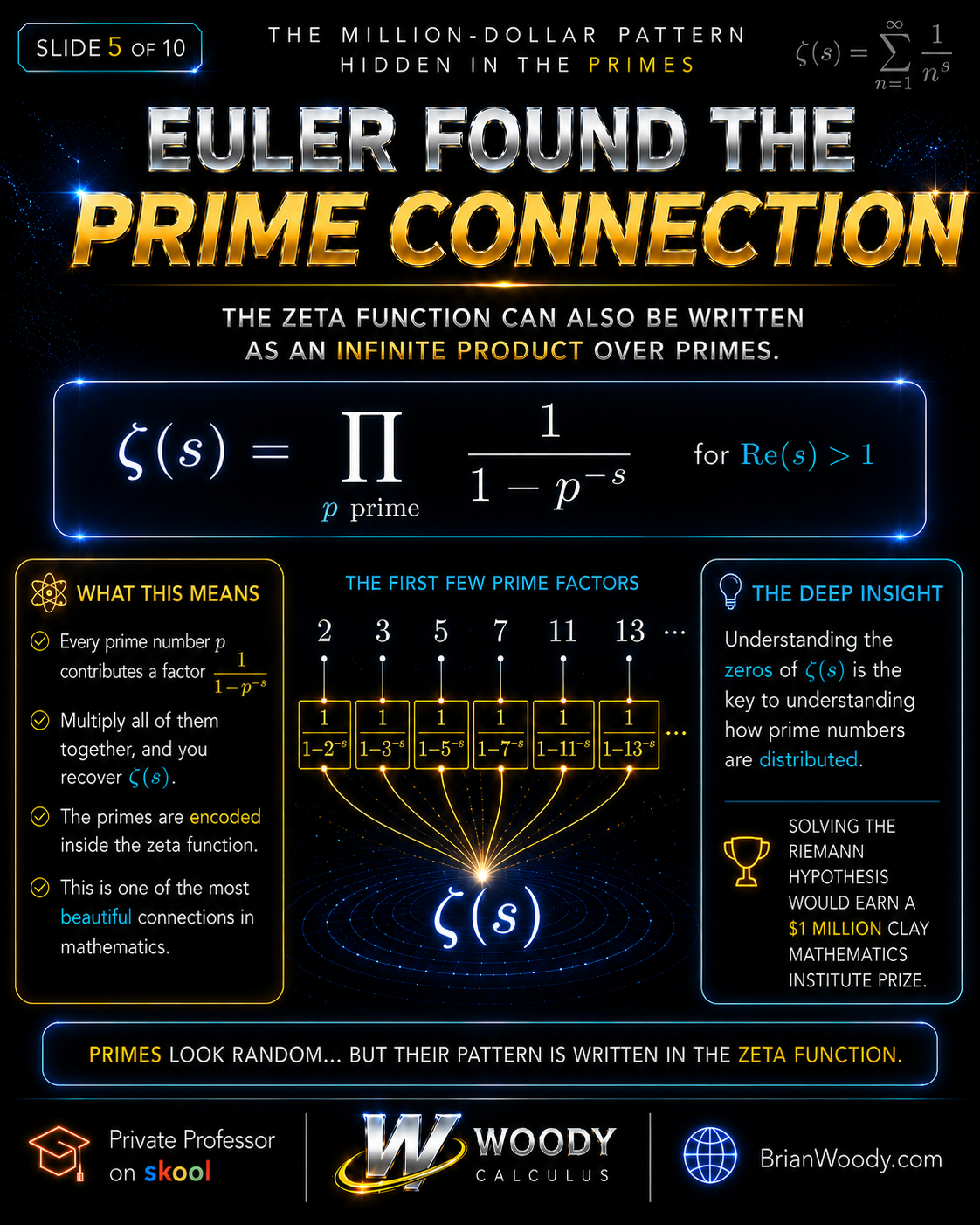 Euler product formula showing the Riemann zeta function as an infinite product over prime numbers
