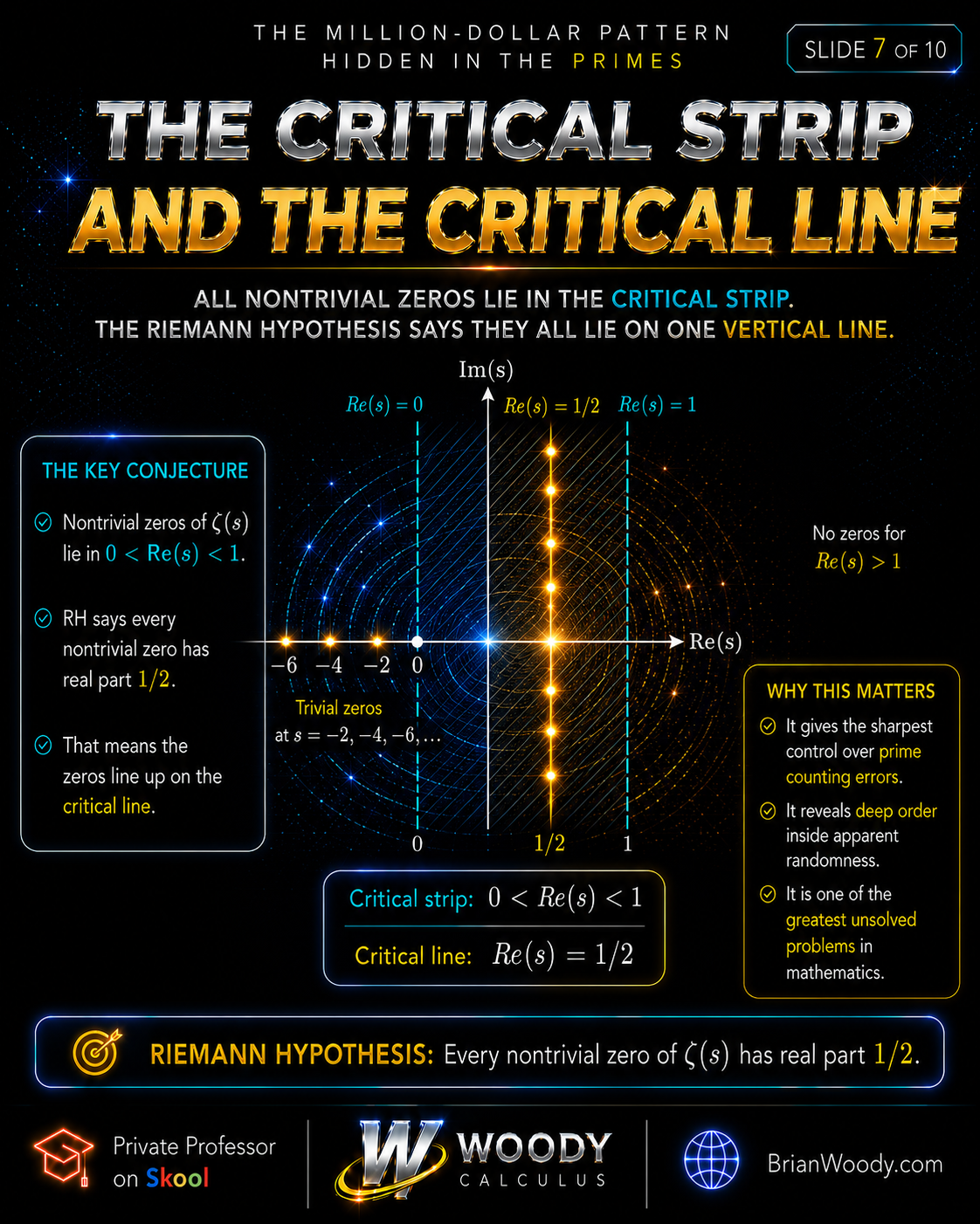 Critical strip and critical line for the Riemann Hypothesis showing nontrivial zeros with real part one half