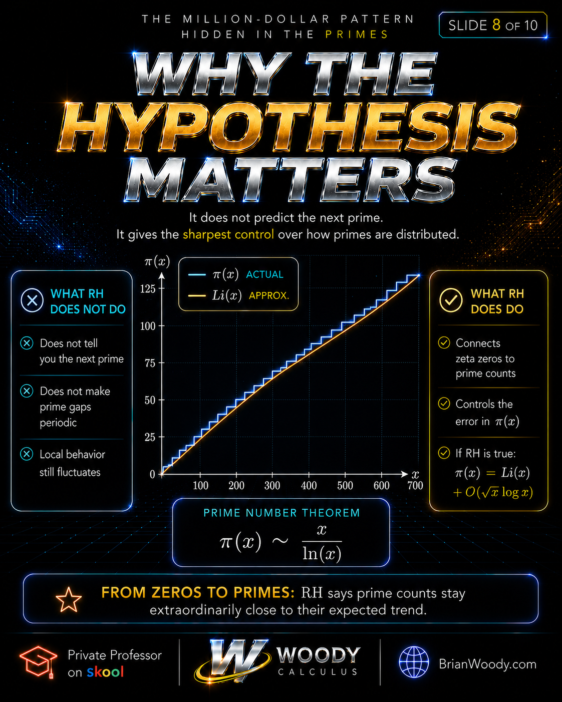 Why the Riemann Hypothesis matters for controlling errors in the prime counting function
