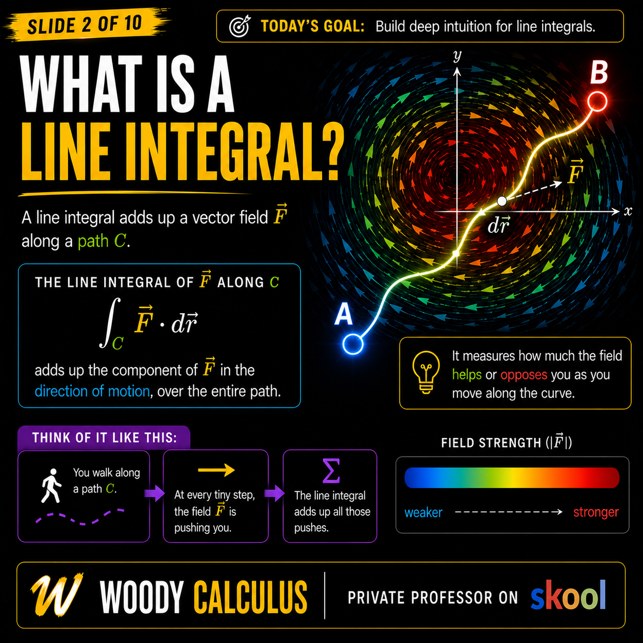 The definition of a line integral in vector calculus showing F dotted with dr along a curve C.