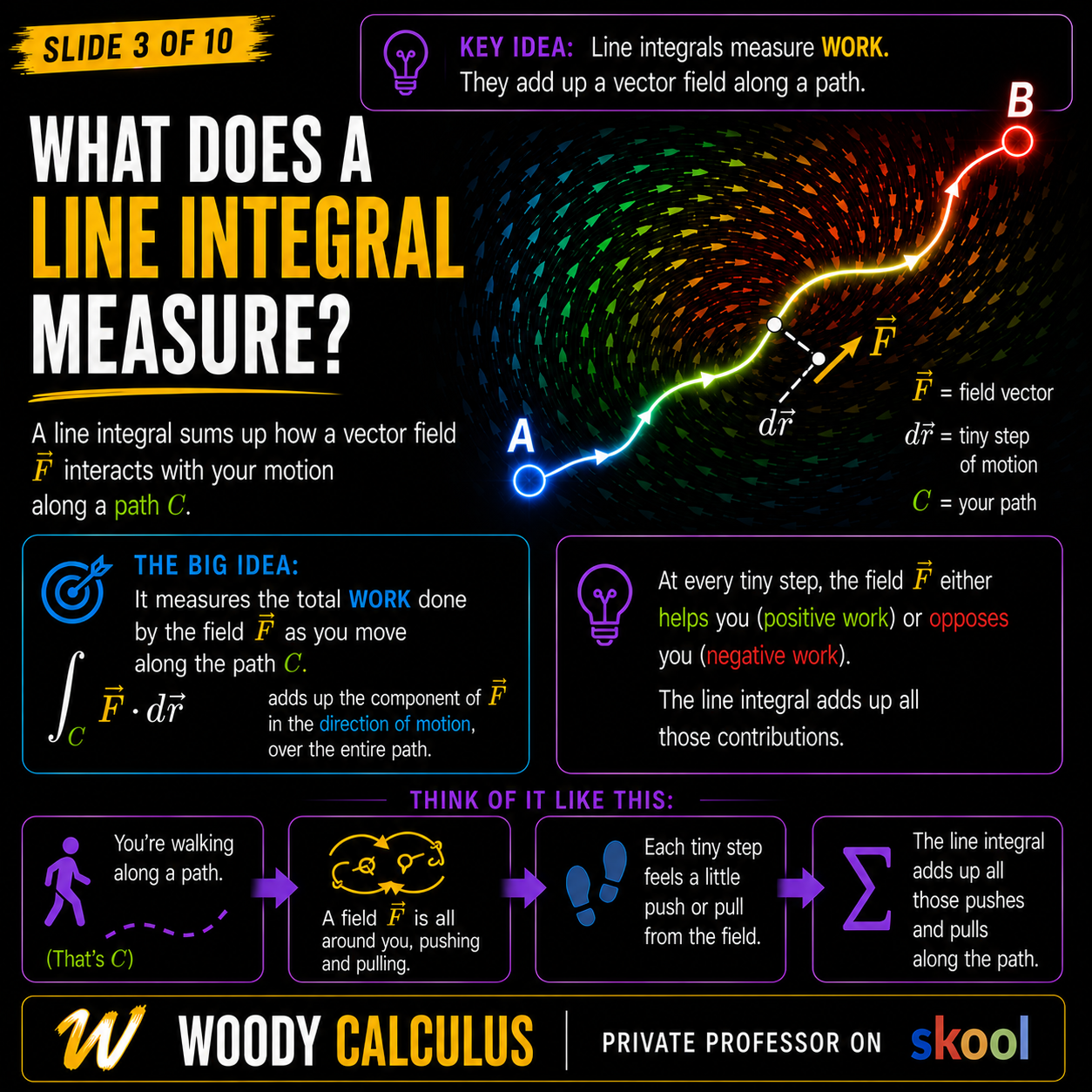 Line integral work interpretation showing a vector field interacting with motion along a path.