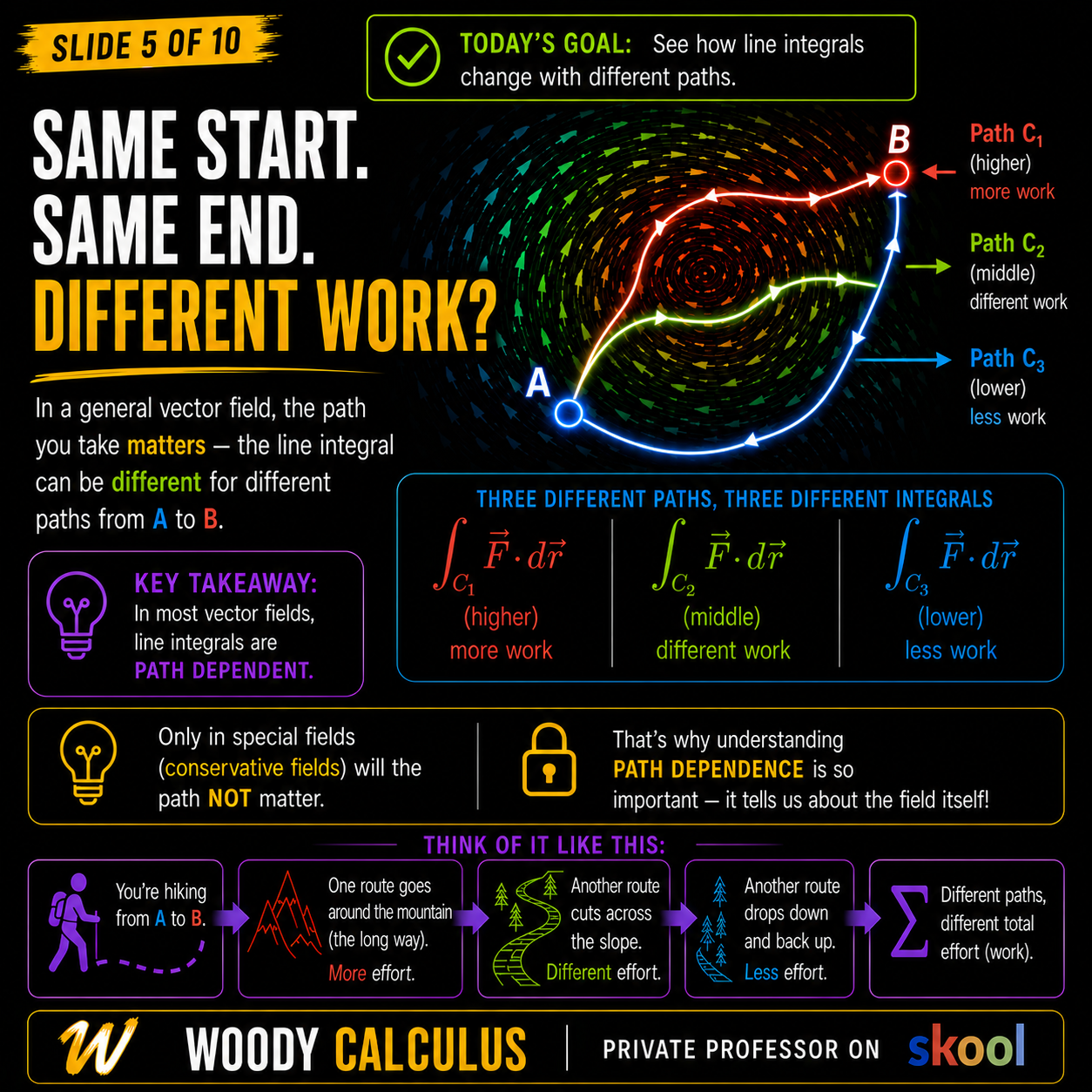 Different paths through a vector field producing different line integral values.