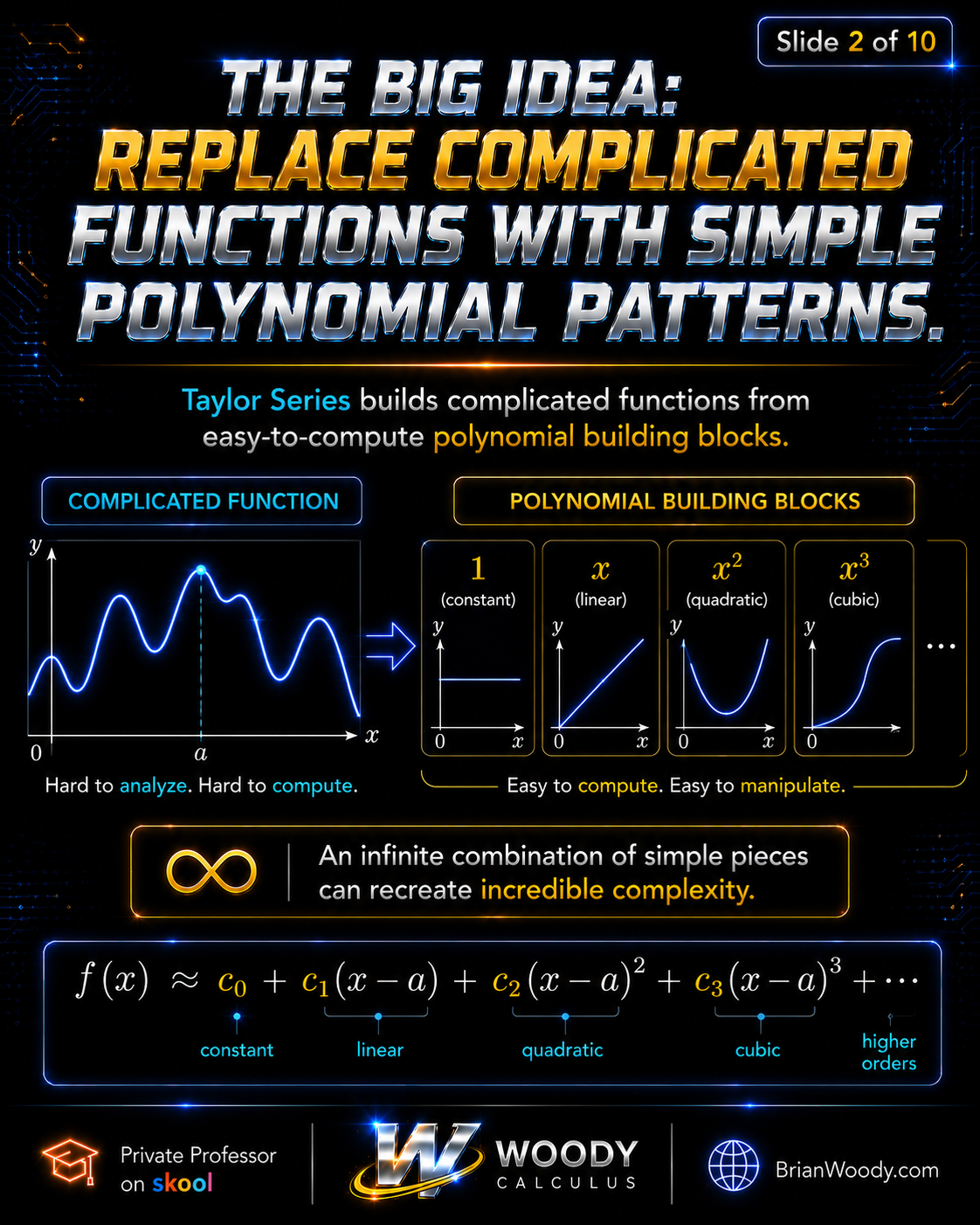 Taylor Series replacing complicated functions with simple polynomial building blocks in Calculus 2