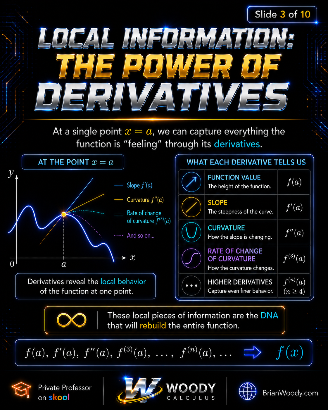 Derivatives as local information for Taylor Series and Taylor polynomial approximations