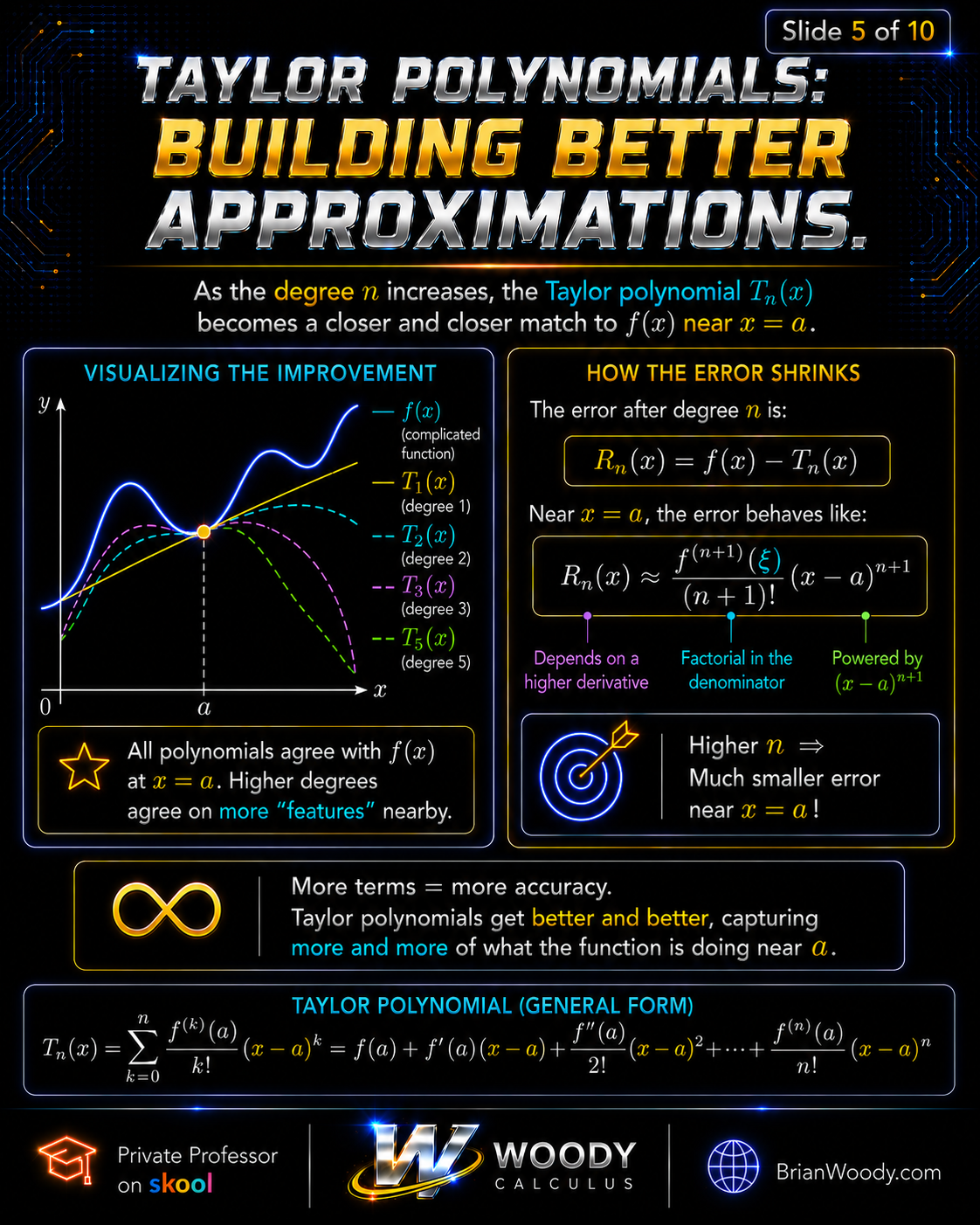 Higher degree Taylor polynomials giving better approximations near x equals a