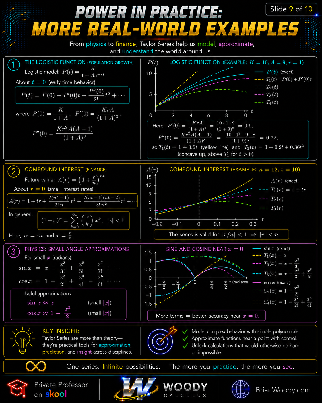Taylor Series applications in logistic functions compound interest and small angle approximations