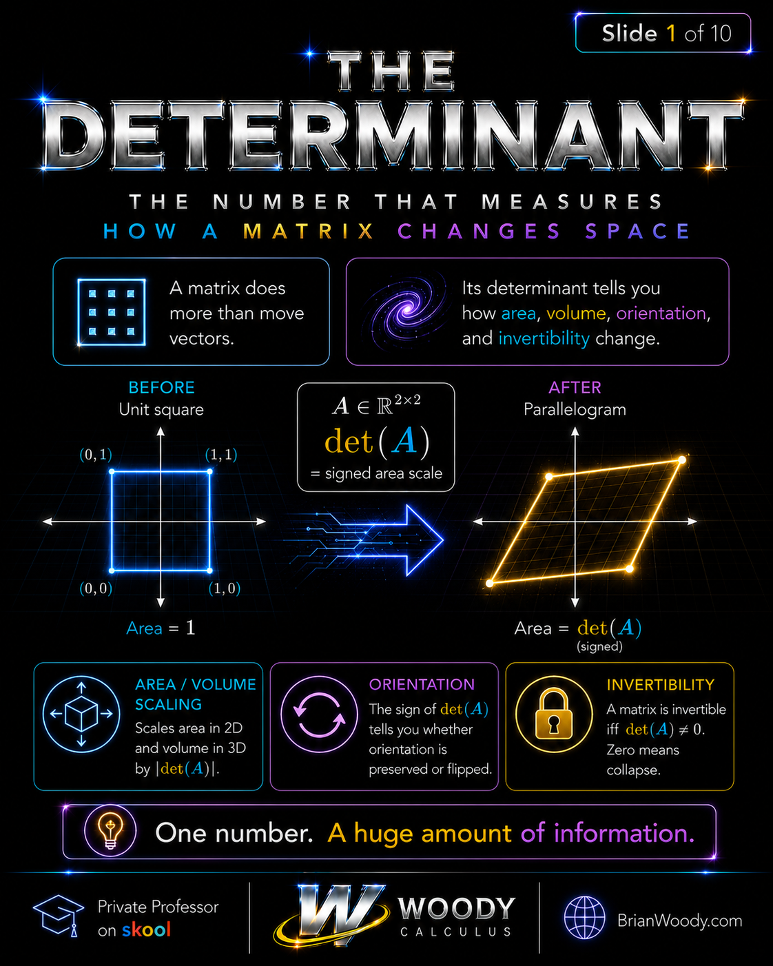 The Determinant Explained Visual introduction to the determinant showing a unit square transformed into a parallelogram and determinant as signed area scale.