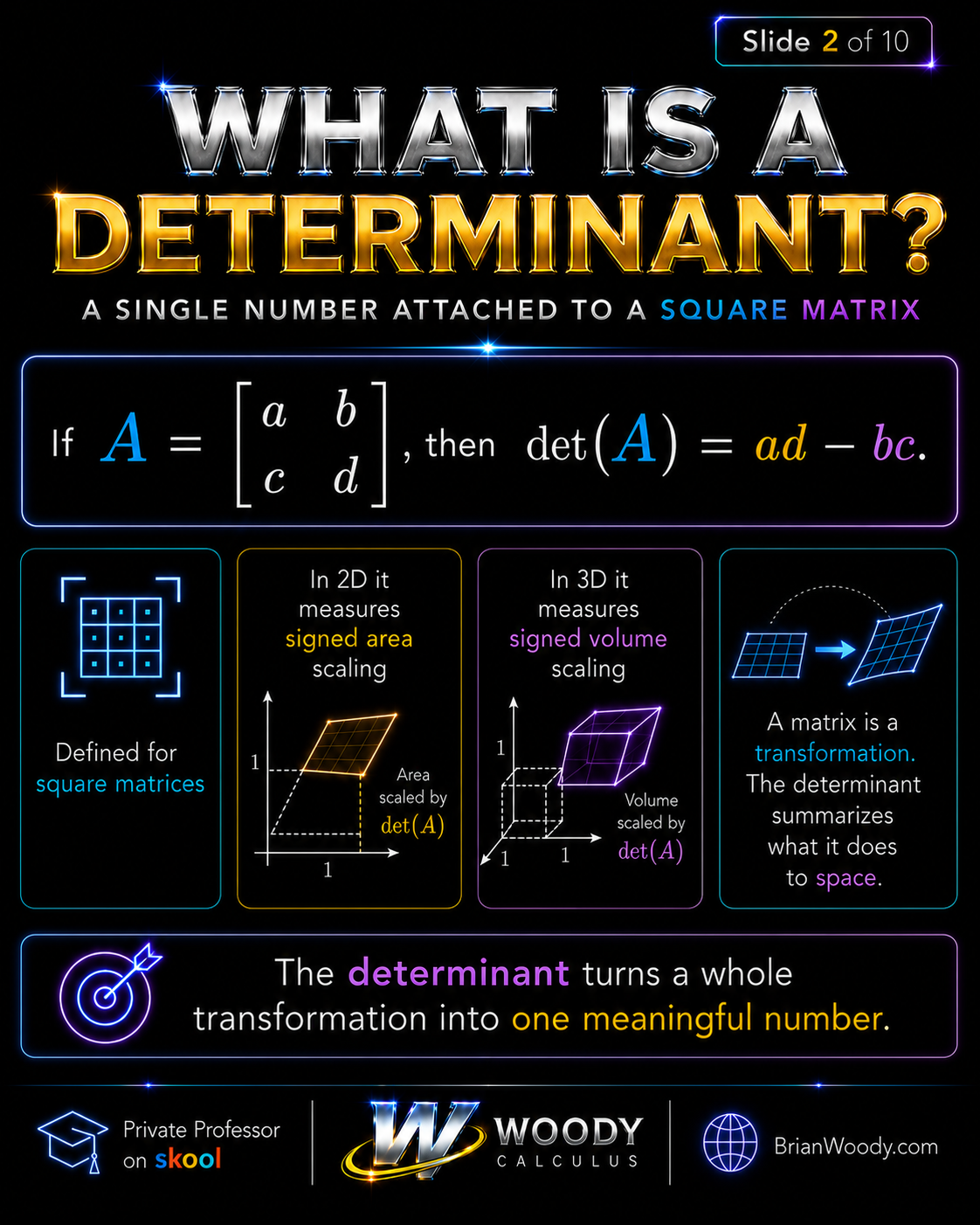 What Is a Determinant? Definition of the determinant for a 2x2 matrix showing det A equals ad minus bc and signed area or volume scaling.