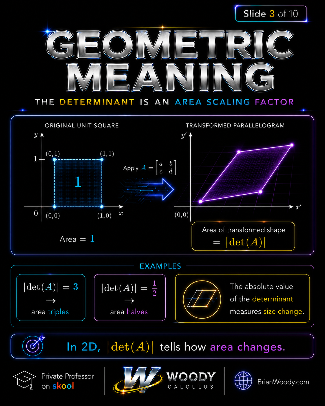 Geometric Meaning of the Determinant Geometric meaning of the determinant showing a unit square transformed into a parallelogram with area equal to absolute value of det A.