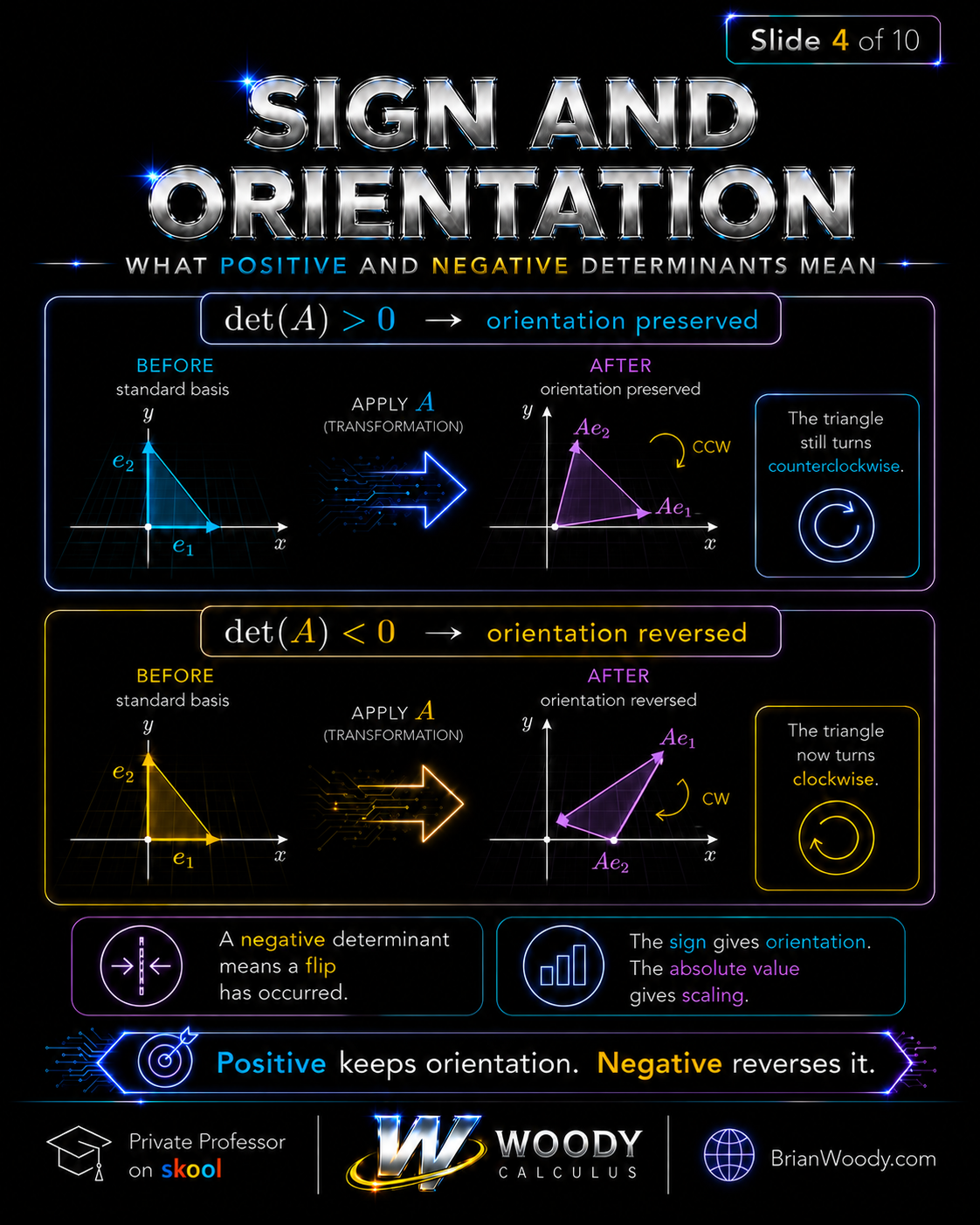 Determinant Sign and Orientation Positive and negative determinants showing orientation preserved when det A is positive and orientation reversed when det A is negative.